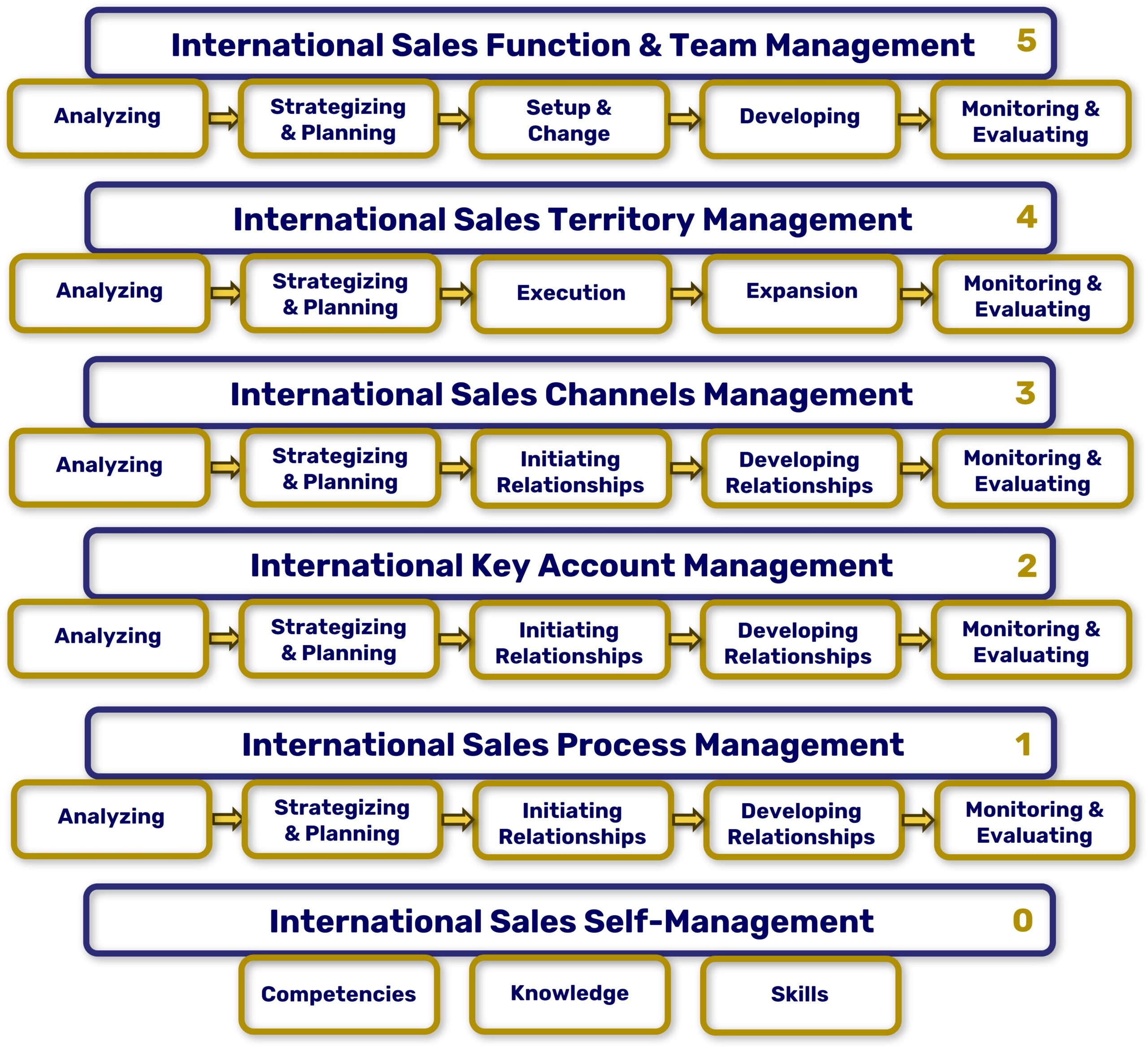 International Sales Management Profession Map (Version 3.2)
